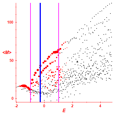 Peres lattice <M>